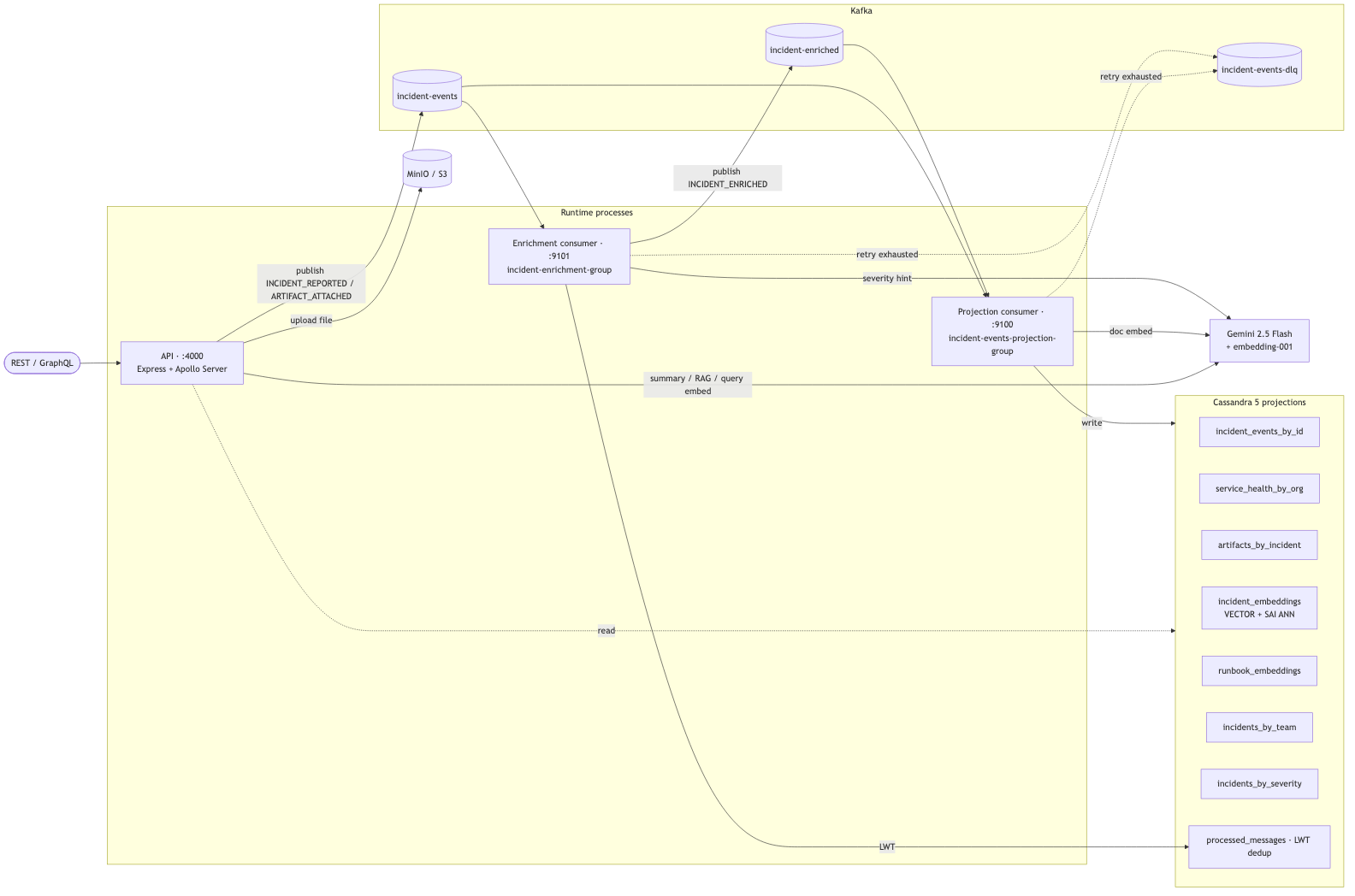 AI Incident Intelligence